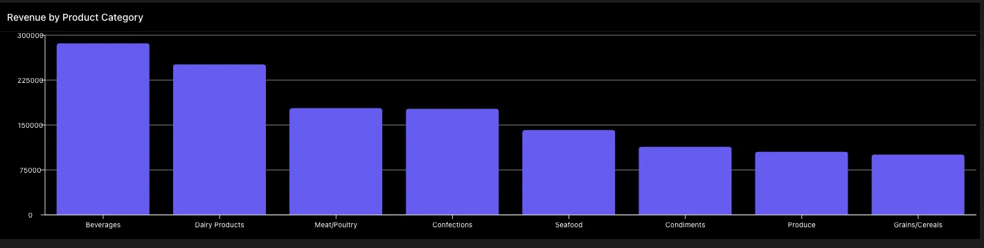 Bar chart of revenue by category produced by that field mapping